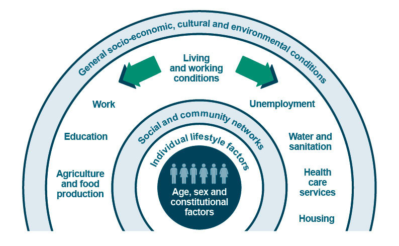 A diagram showing the wider determinants of health and health inequalities on a person's wellbeing