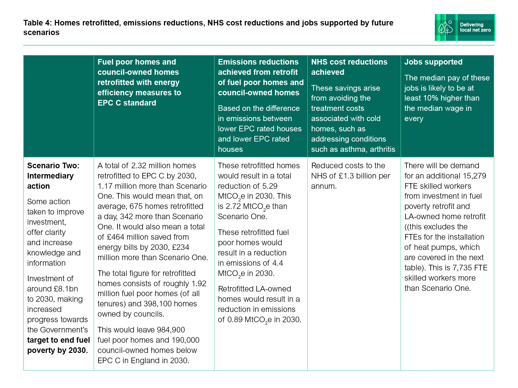 Delivering local net zero table 4 scenario 2