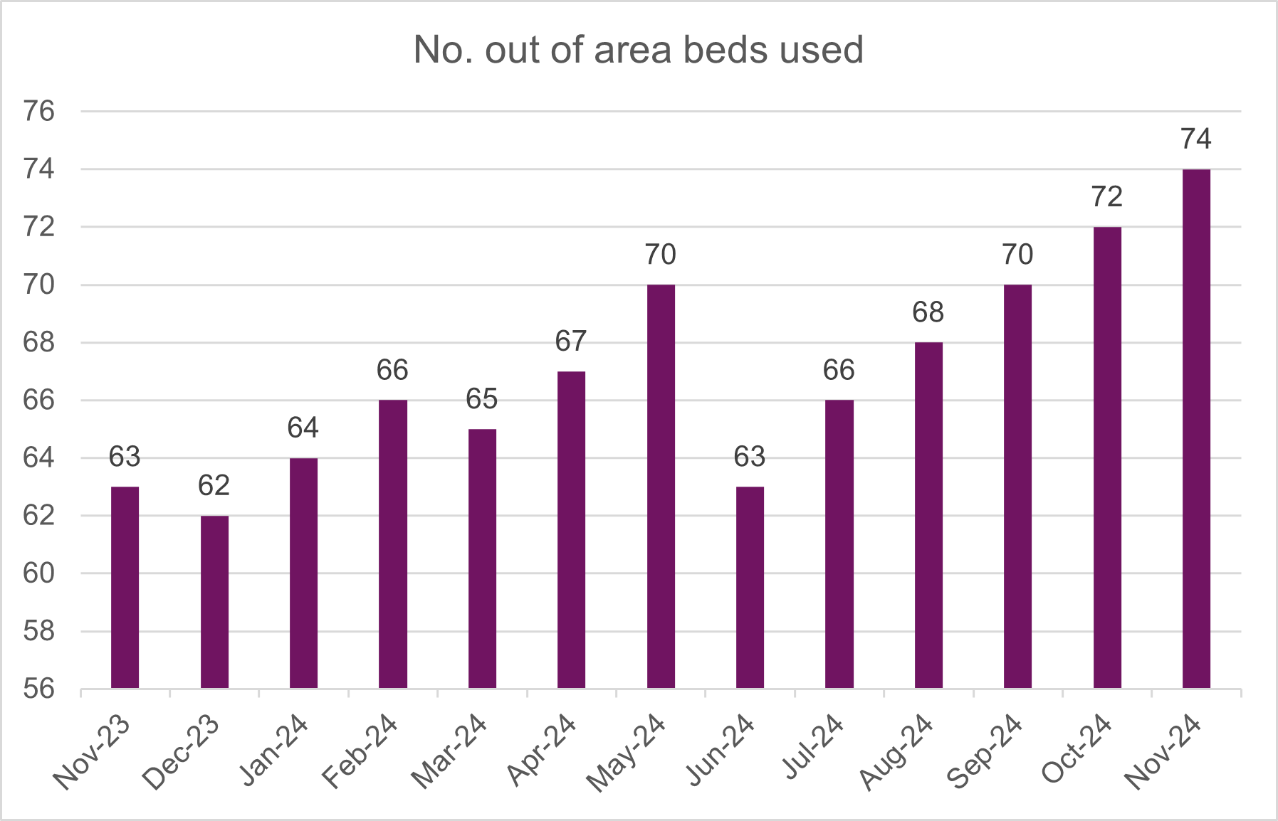A bar graph showing the number of out of area beds used per month from November 2023 to November 2024