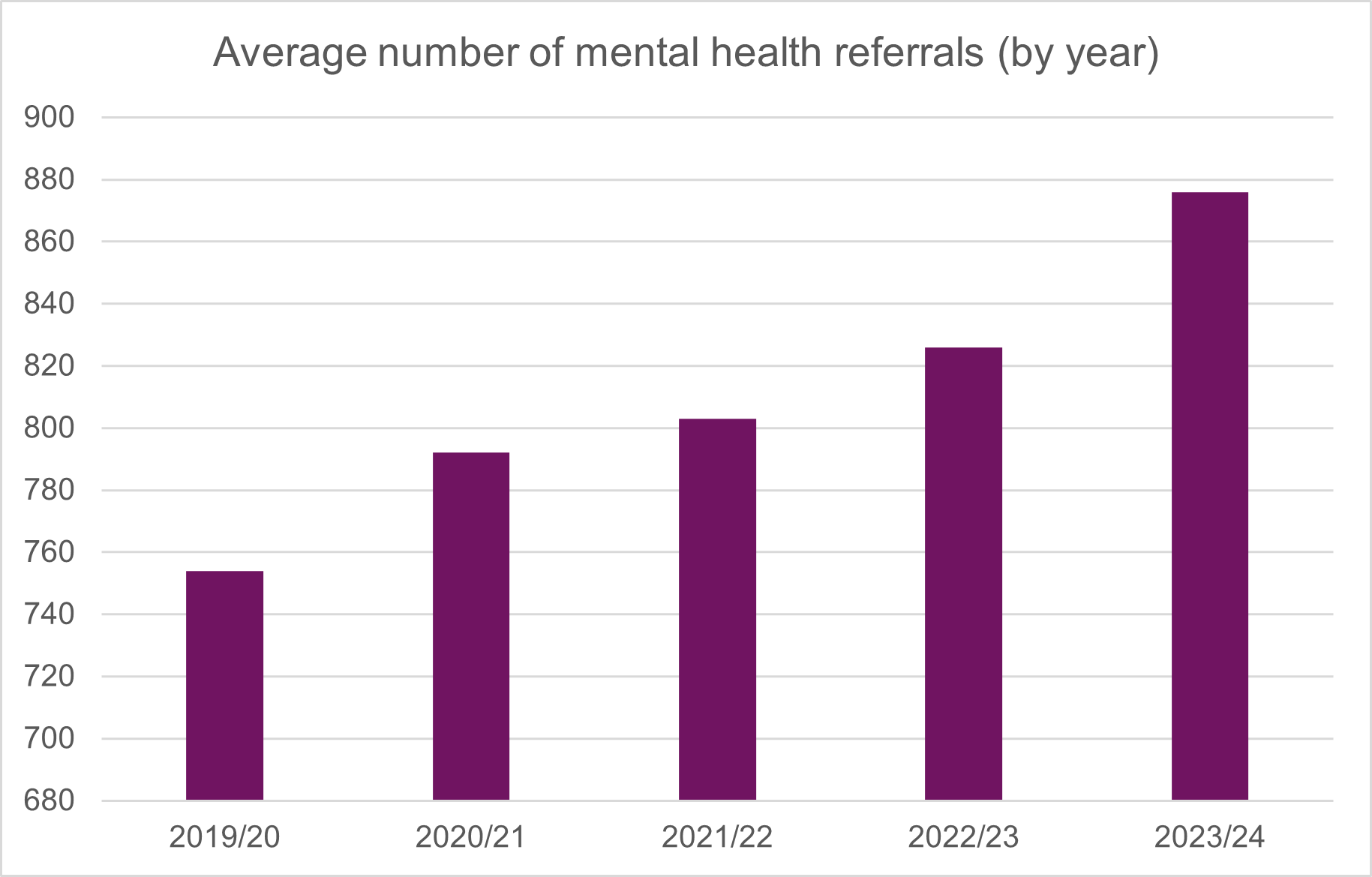 A bar chart showing average number of mental health referrals by year from 2019 to 2024.