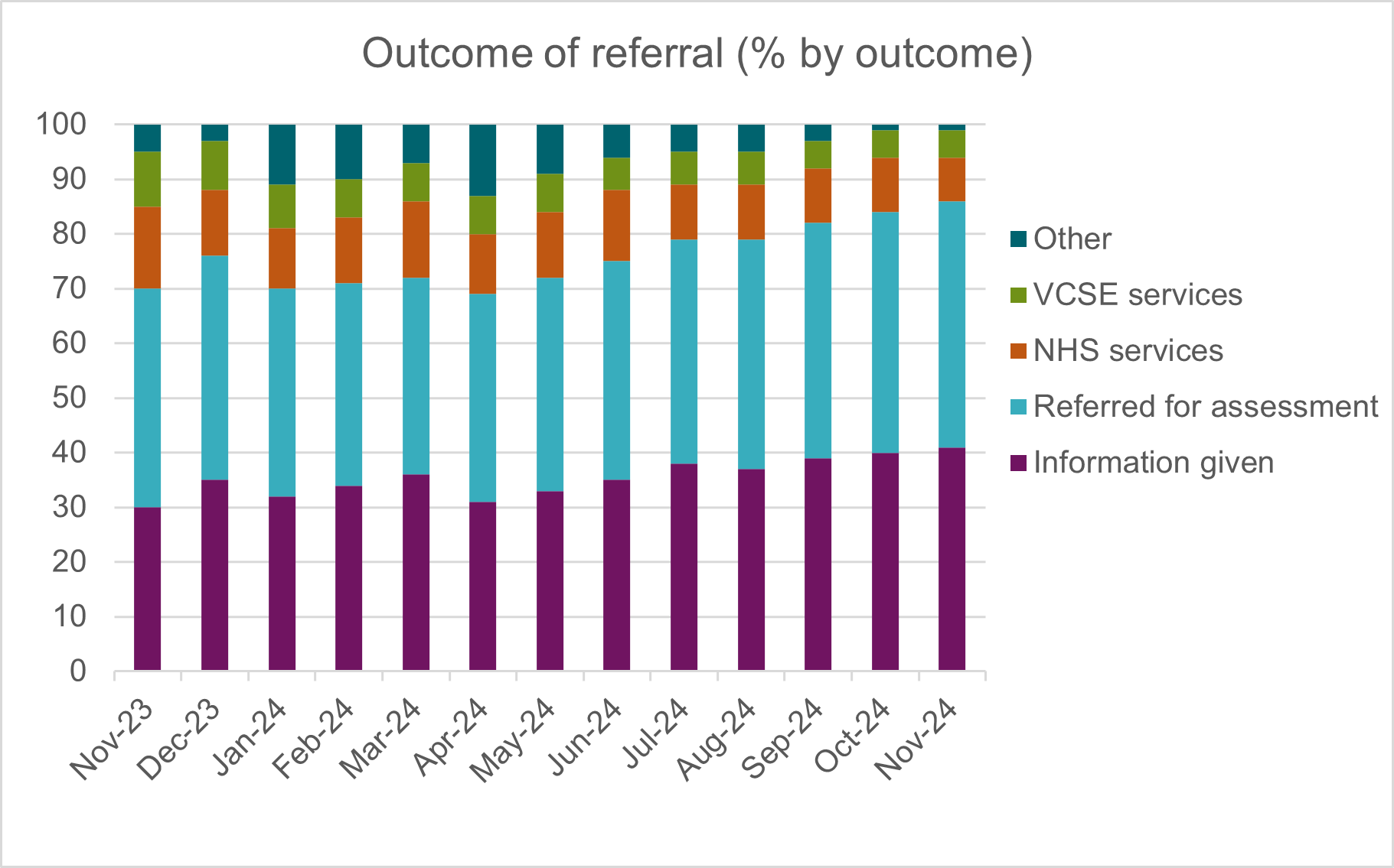 A bar graph showing the outcome of referrals - either information given; referred for assessment; NHS services;  VCSE services or other. Each range is represented as a percentage.