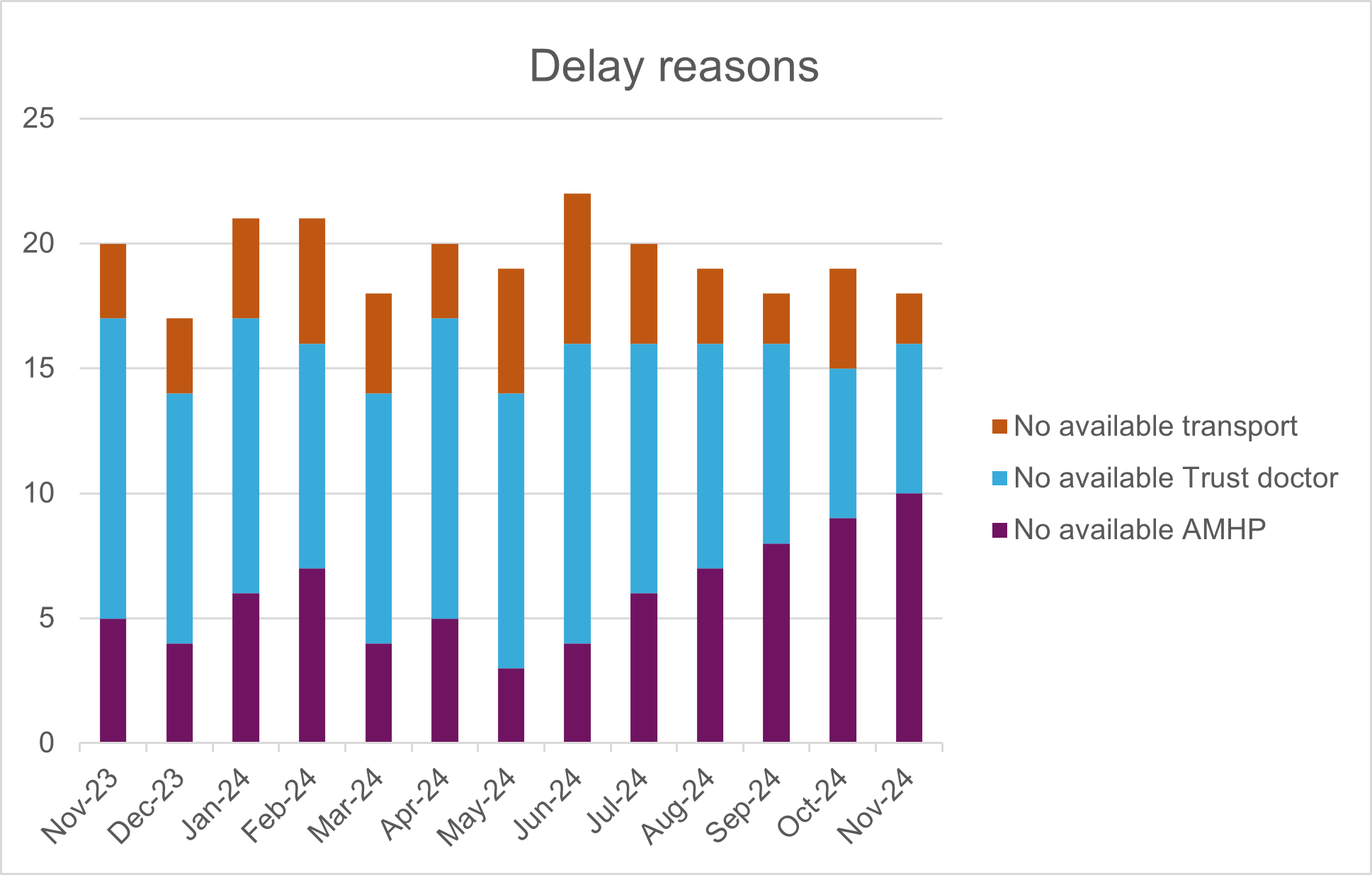 A bar graph showing showing reasons for delay in admission per month. The reasons are no available transport, no available trust doctor or no available AMPH.