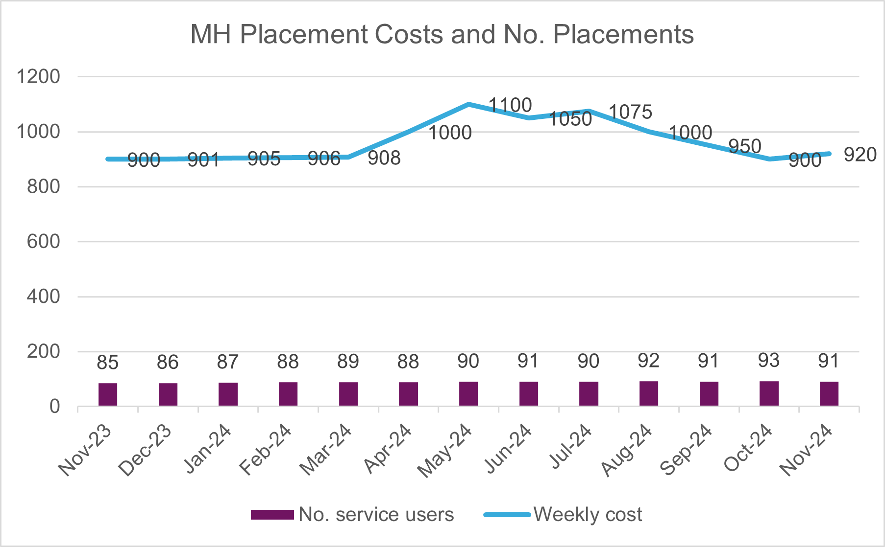 A graph plotting the average weekly cost of mental health placements per month as a blue line and the number of placements in bars along the bottom from November 2023 to November 2024