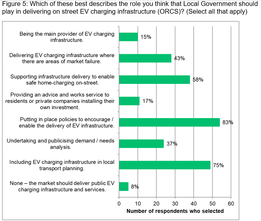 Figure 5: Which of these best describes the role you think that Local Government should play 