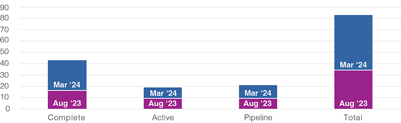 A bar chart that shows the support by the BCF support programme, by status. An accessible version of the data can be seen in Table 2.
