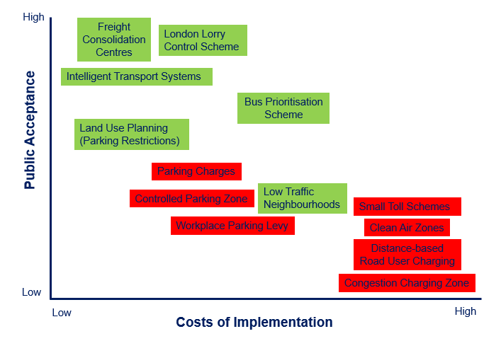 High acceptance and low cost (from highest to lowest acceptance): freight consolidation centres, London Lorry Control Scheme, intelligent transport systems, land use planning (parking restrictions). High acceptance and medium cost: bus prioritisation scheme. Low acceptance and medium cost: parking charges, Controlled Parking Zone, workplace parking levy, Low Traffic Neighbourhoods. Low acceptance and high cost: small toll schemes, Clean Air Zones, distance-based road user charging, Congestion Charging Zone.