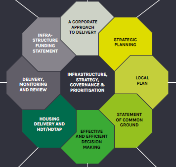 Figure 1 Diagram to show where infrastructure is considered in the planning system