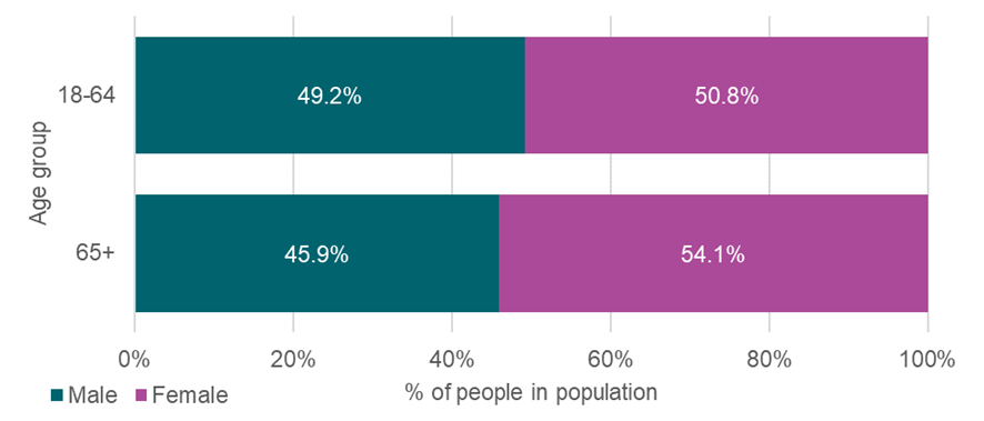 A bar graph showing the gender split in percentage of people aged 18-64 in the England population and the gender split by percentage of people aged 65 or over.