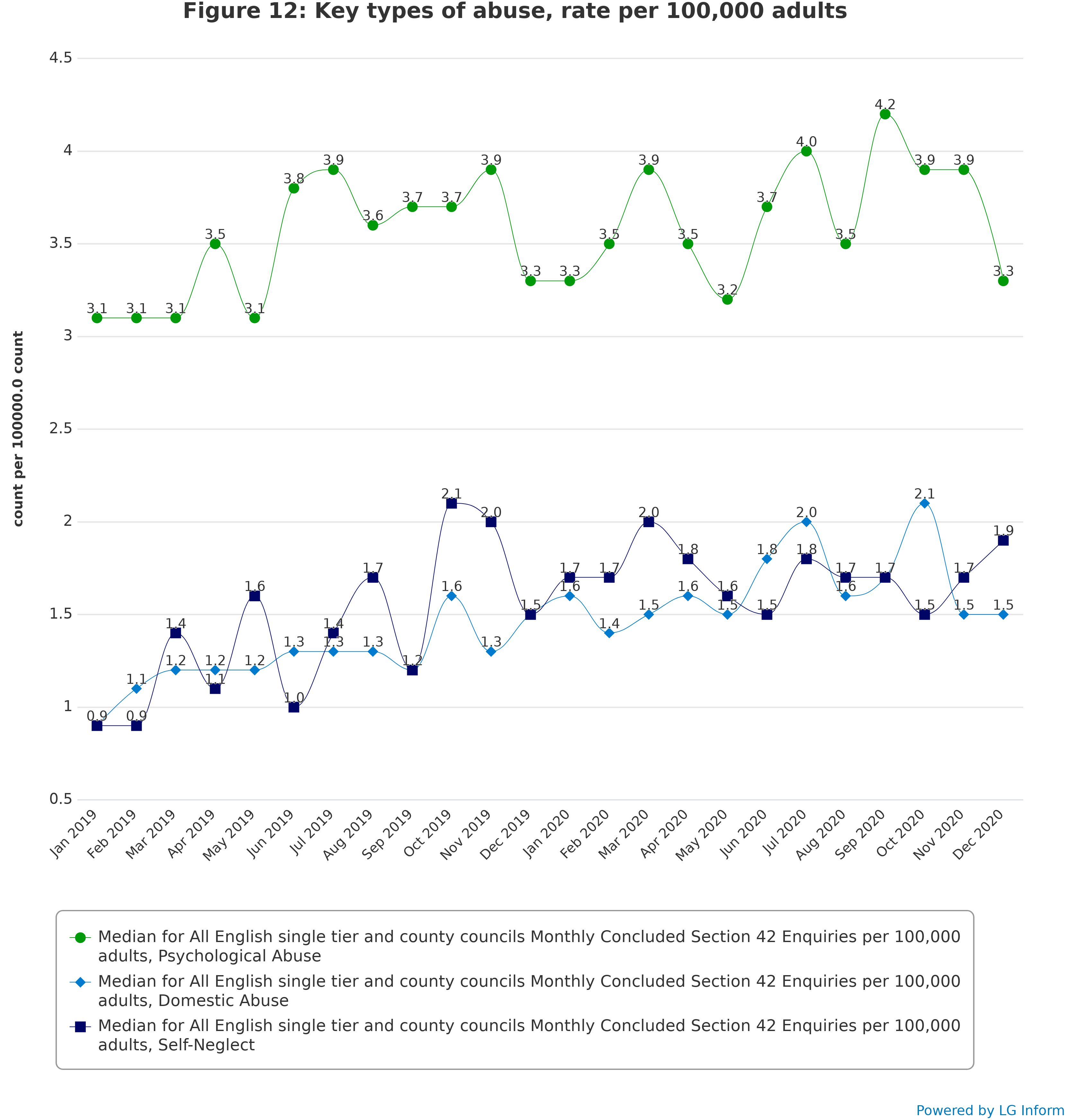 Figure 12: Key types of abuse, rate per 100,000 adults