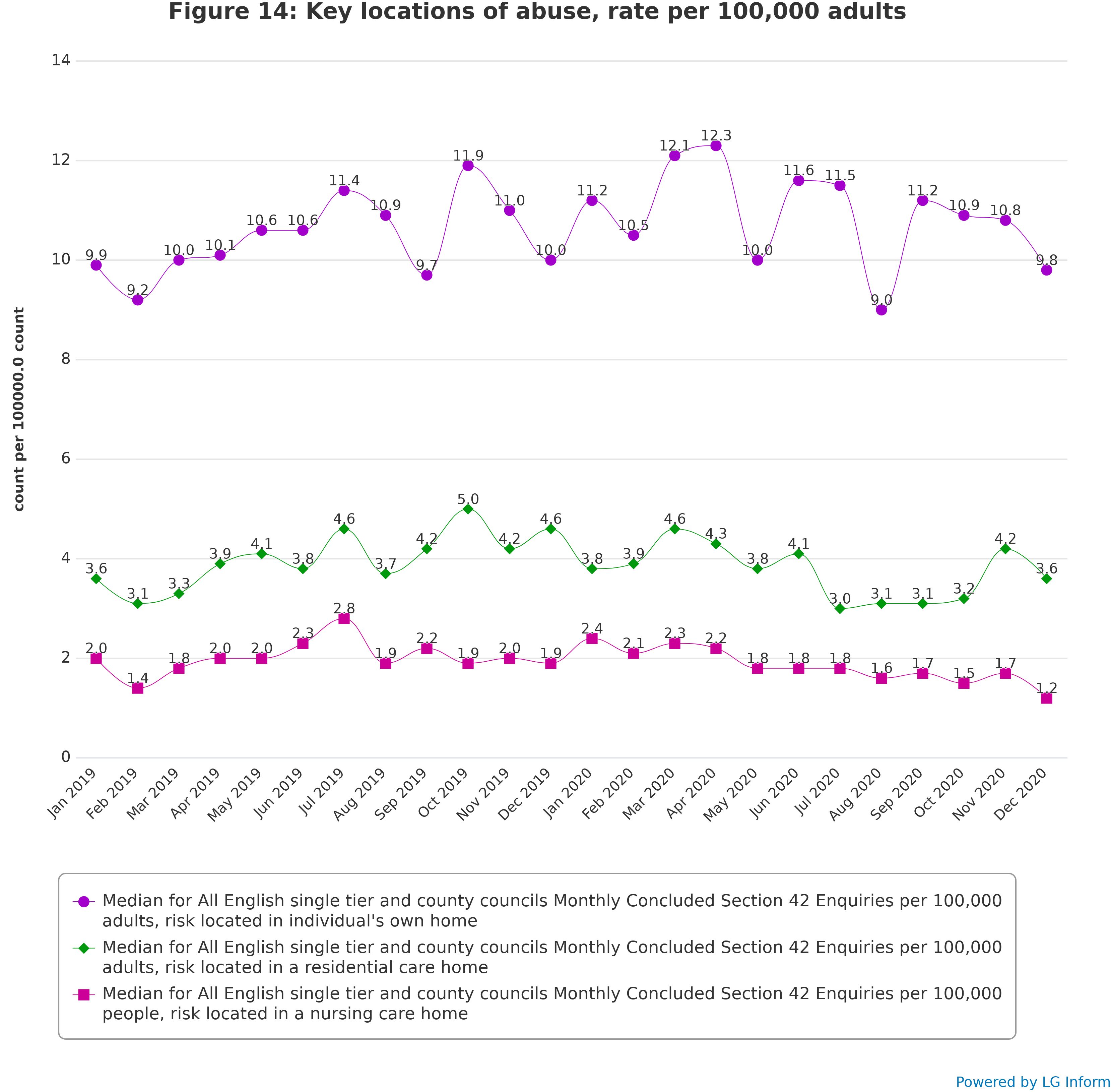 Figure 14: Key locations of abuse, rate per 100,000 adults