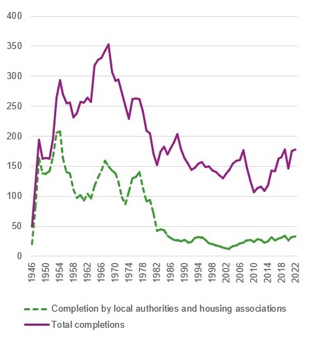 Line chart showing the number, in increments of 50,000, of permanent housing completions by local authorities and housing associations, and total completions overall between 1946 and 2022. The chart shows completions fluctuate, but have decreased over time, and local authorities and housing associations have been responsible for around a quarter of completions.
