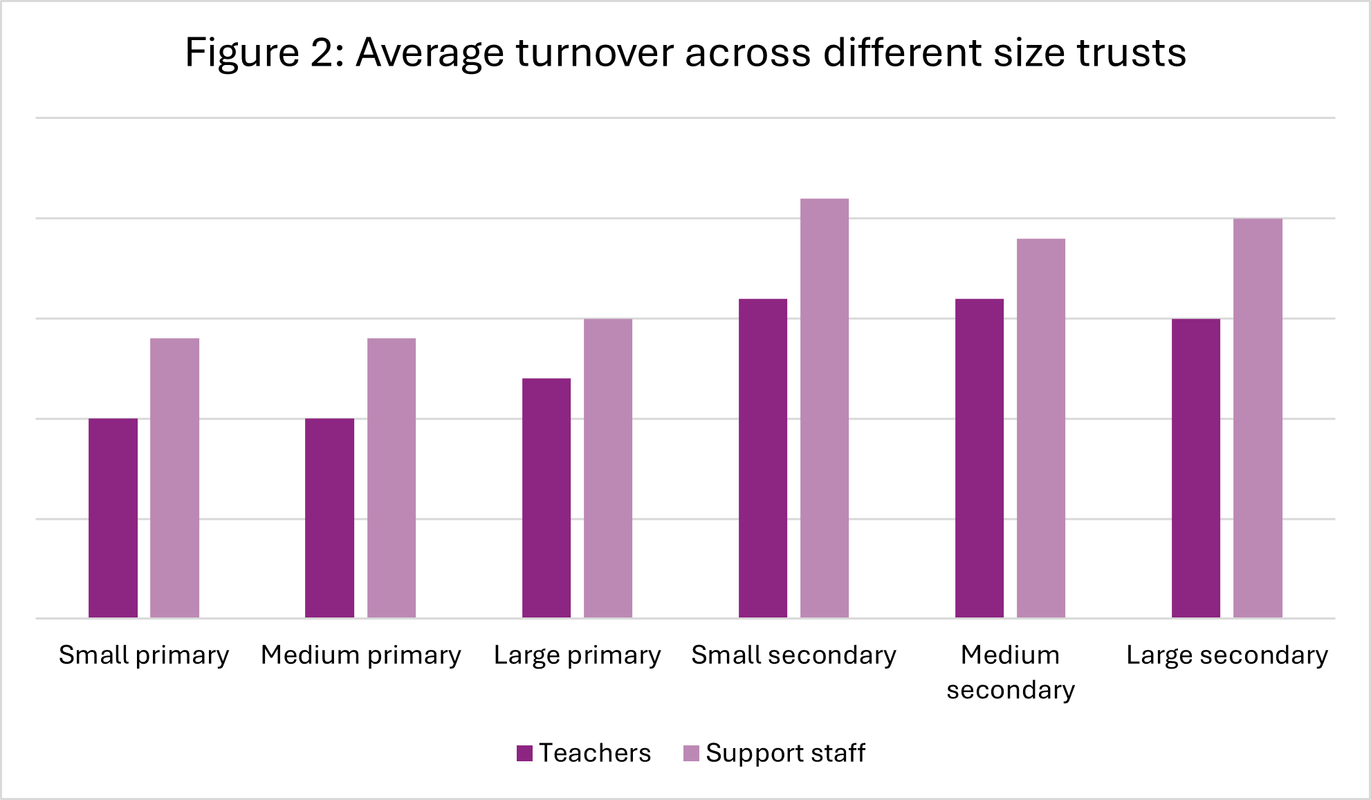 Average turnover across different size trusts