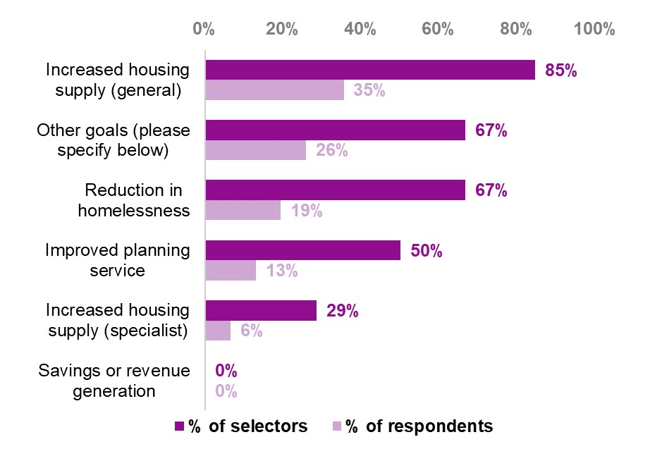 Graph showing goals council wanted to achieve through the housing advisers programme