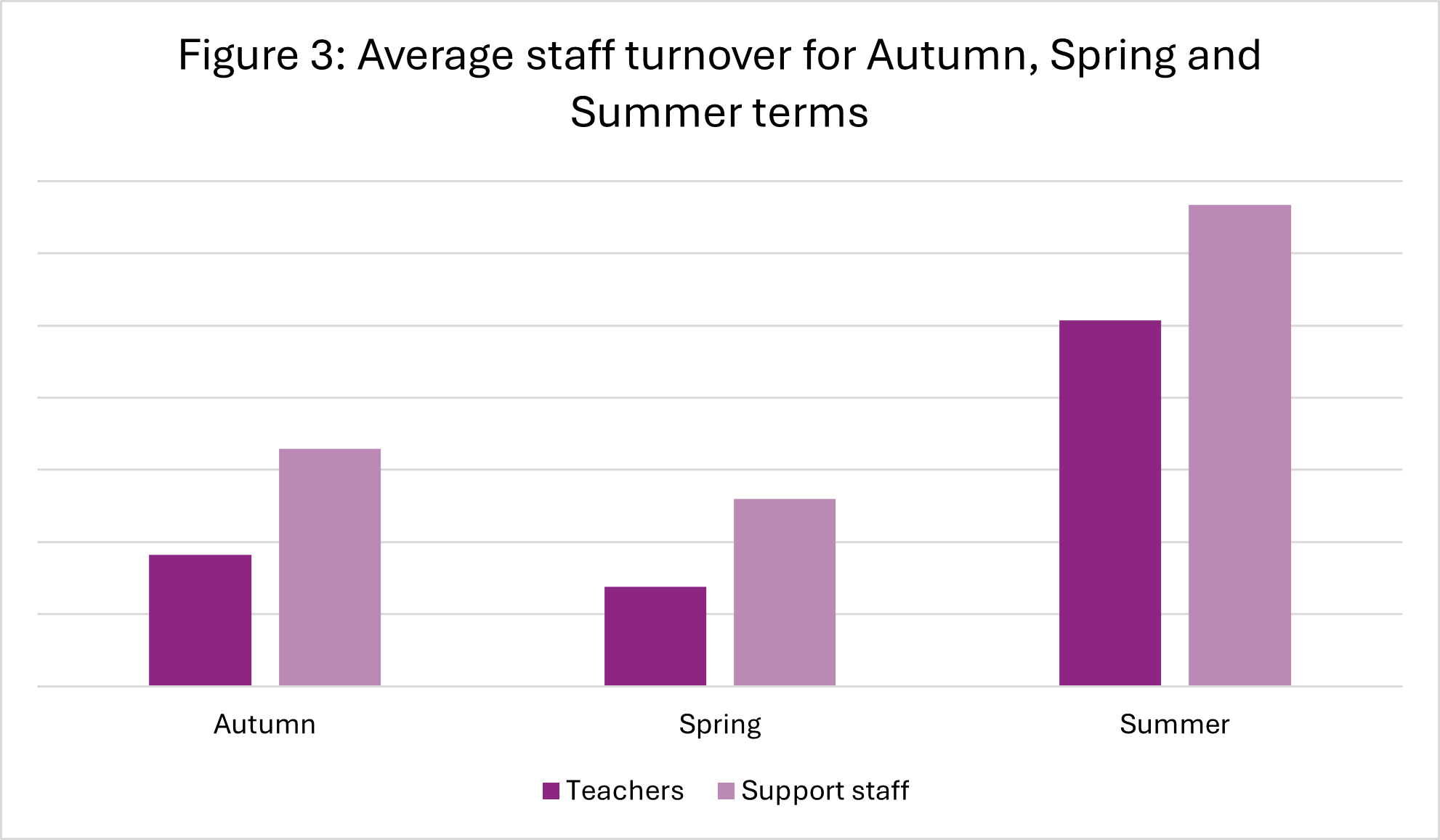 Average staff turnover for Autumn, Spring and Summer terms