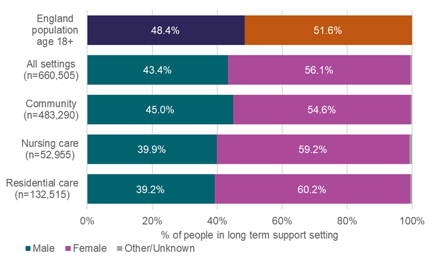 A bar graph showing the gender split of people in long-term support by support type, including community, nursing care and residential care.