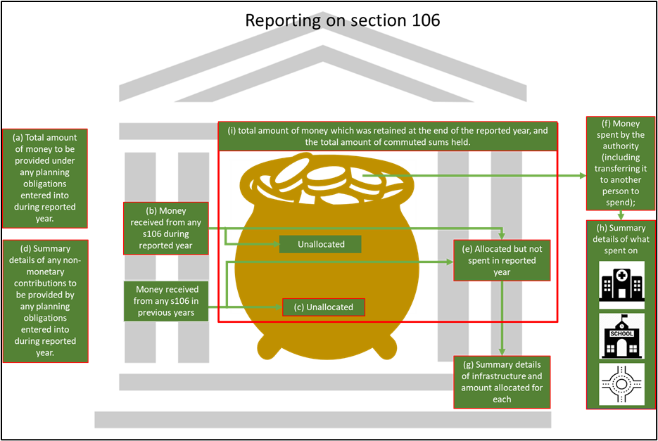 Figure 3 Pictorial diagram of data reporting requirements for Section 106