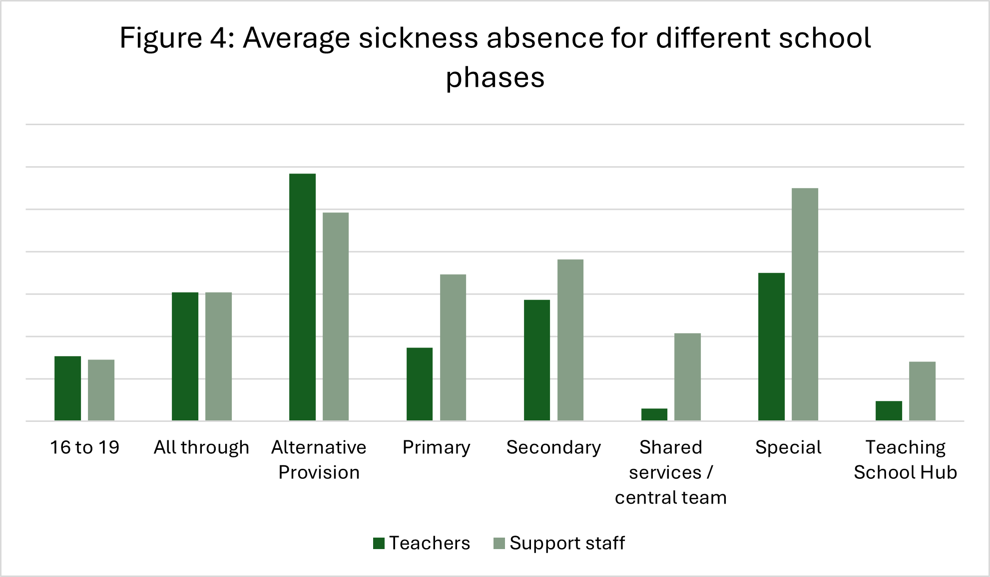 Average sickness absence for different school phases