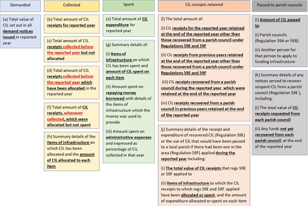 Figure 4 Data reporting requirements for CIL