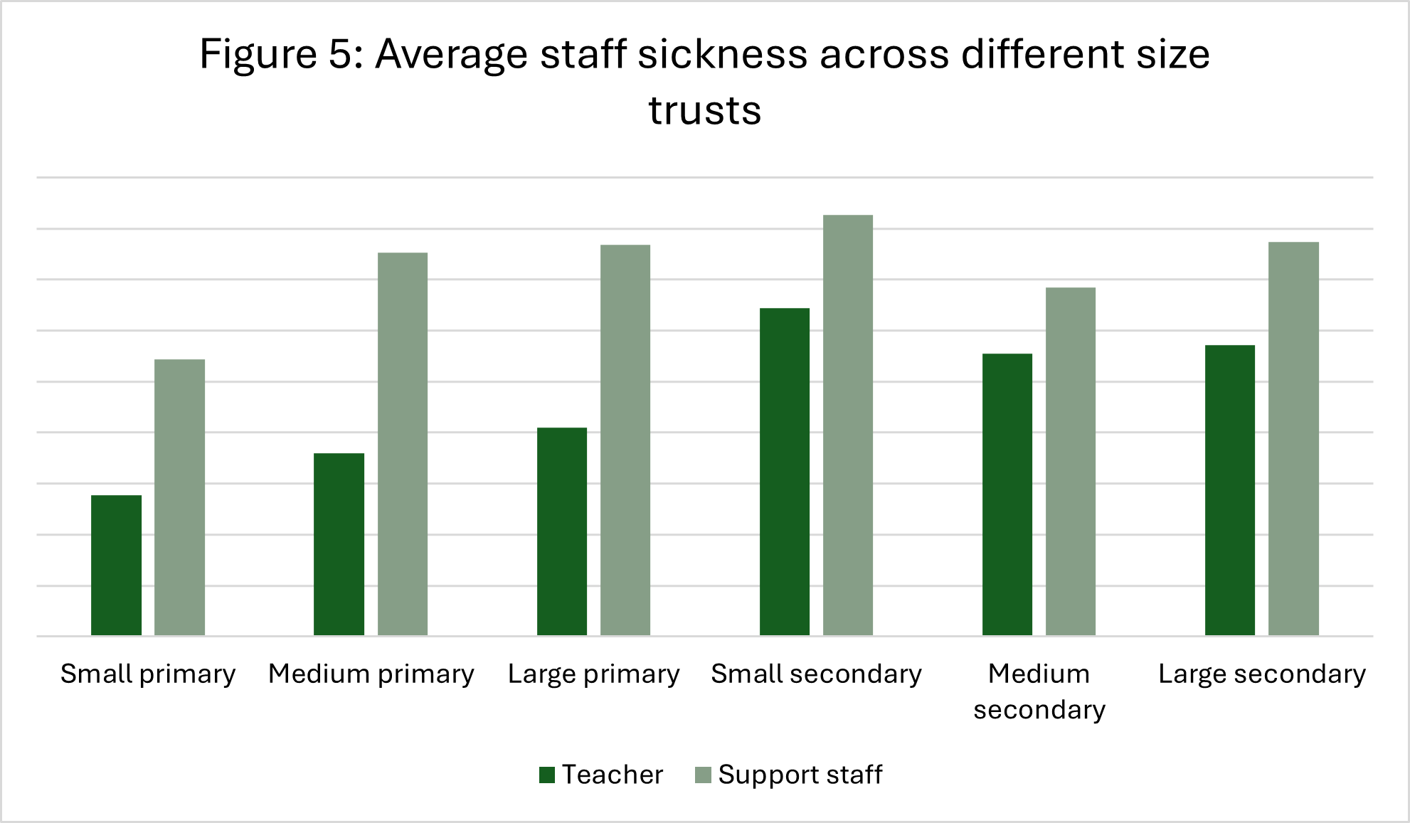 Average staff sickness across different size trusts