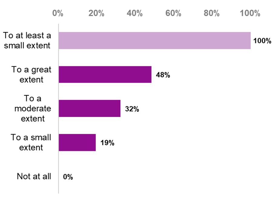 Figure 5. To what extent, if at all, has the Housing Advisers Programme has had a positive impact overall?