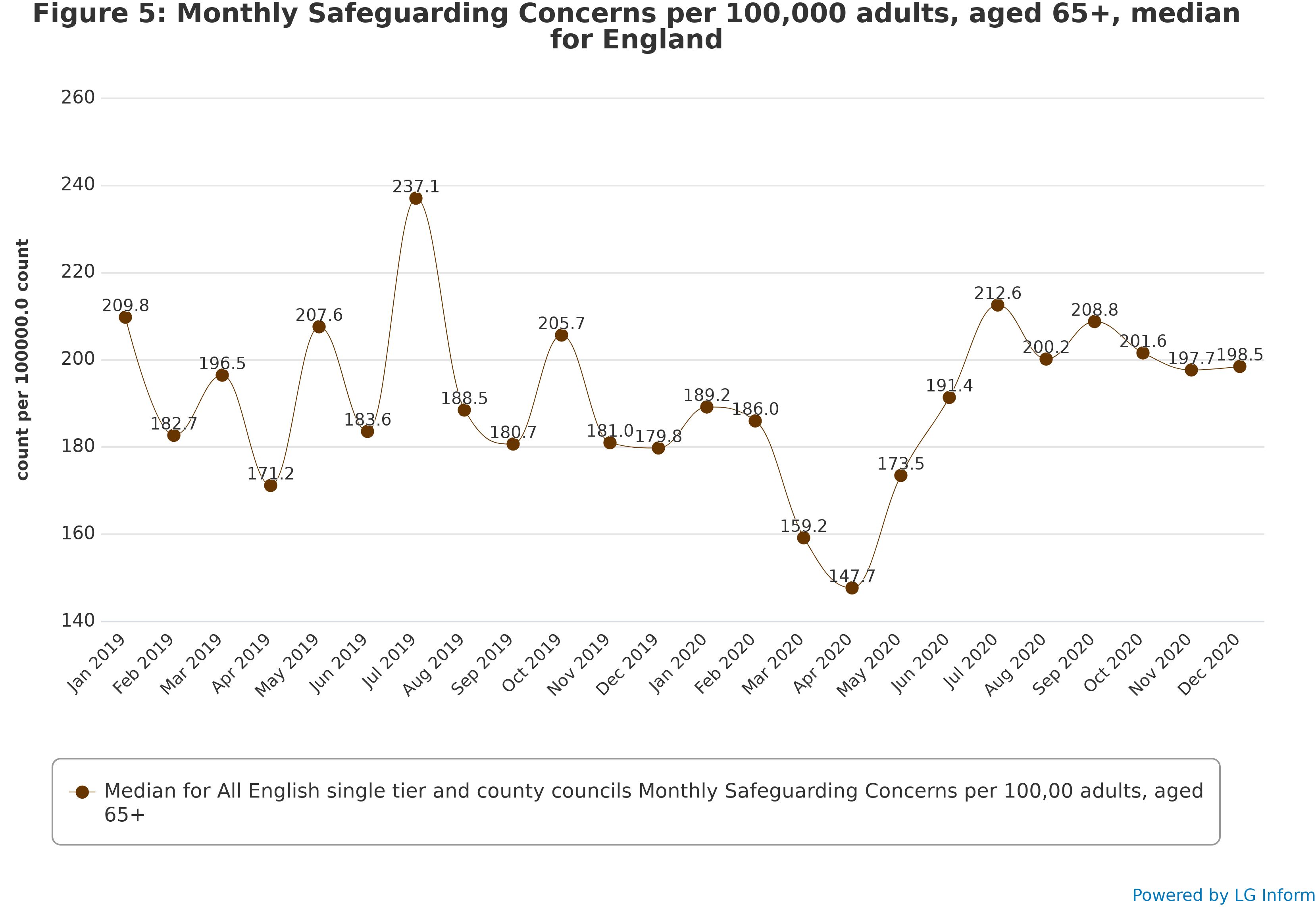 Figure 6: Monthly Section 42 Safeguarding Enquiries per 100,000 adults, aged 18+, median for England