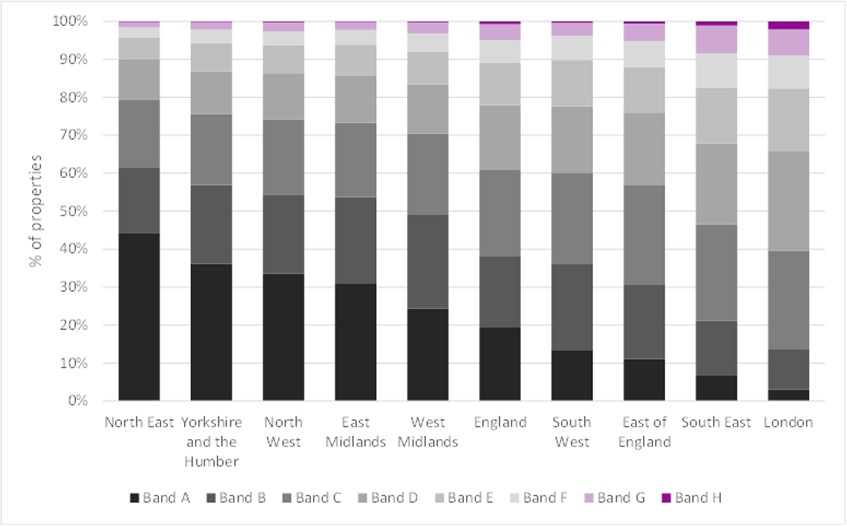 Figure A4 demonstrates that there are wide variations in the proportion of homes in each band at a regional level. This means that a 1 per cent increase in council tax raises different amounts in different areas. The differences between local council tax taxbases illustrates the importance of equalisation, for example through the grant system. Council funding needs to be seen in the round, rather than through the lens of individual funding streams.