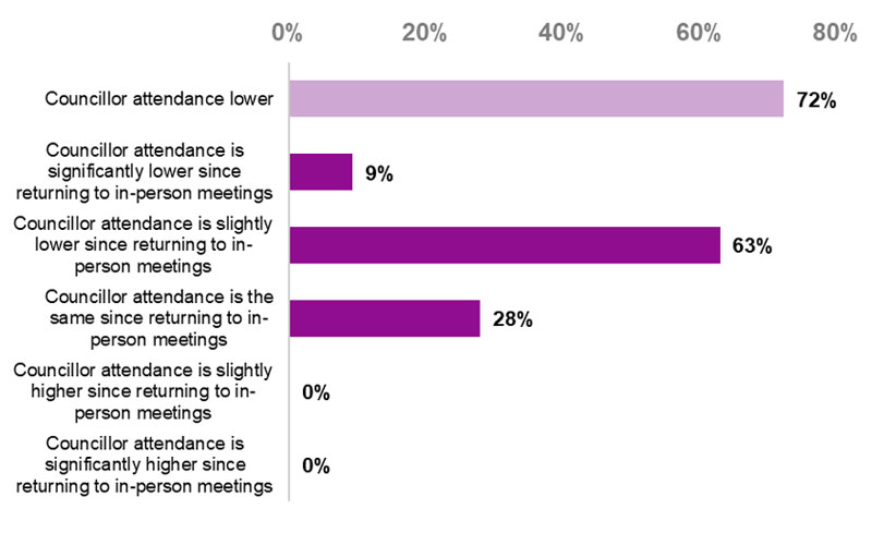 63 per cent of respondents said that councillor attendance is slightly lower since returning to in-person meetings, with a further nine per cent saying that attendance is significantly lower, for a total of 72 per cent of respondents saying that councillor attendance is lower. Around 28 per cent of respondents said that councillor attendance is the same compared to when virtual meetings were permitted, and no respondents said that councillor attendance is slightly or significantly higher compared.