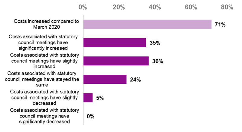 36 per cent of respondents said that the costs associated with statutory meetings have slightly increased compared to when meetings were held in-person prior to March 2020, with a further 35 per cent saying that the costs have significantly increased since that time, for a total of 71 per cent saying that the costs have increased. Around 24 per cent said that the costs have stayed the same compared to in-person meetings prior to March 2020.