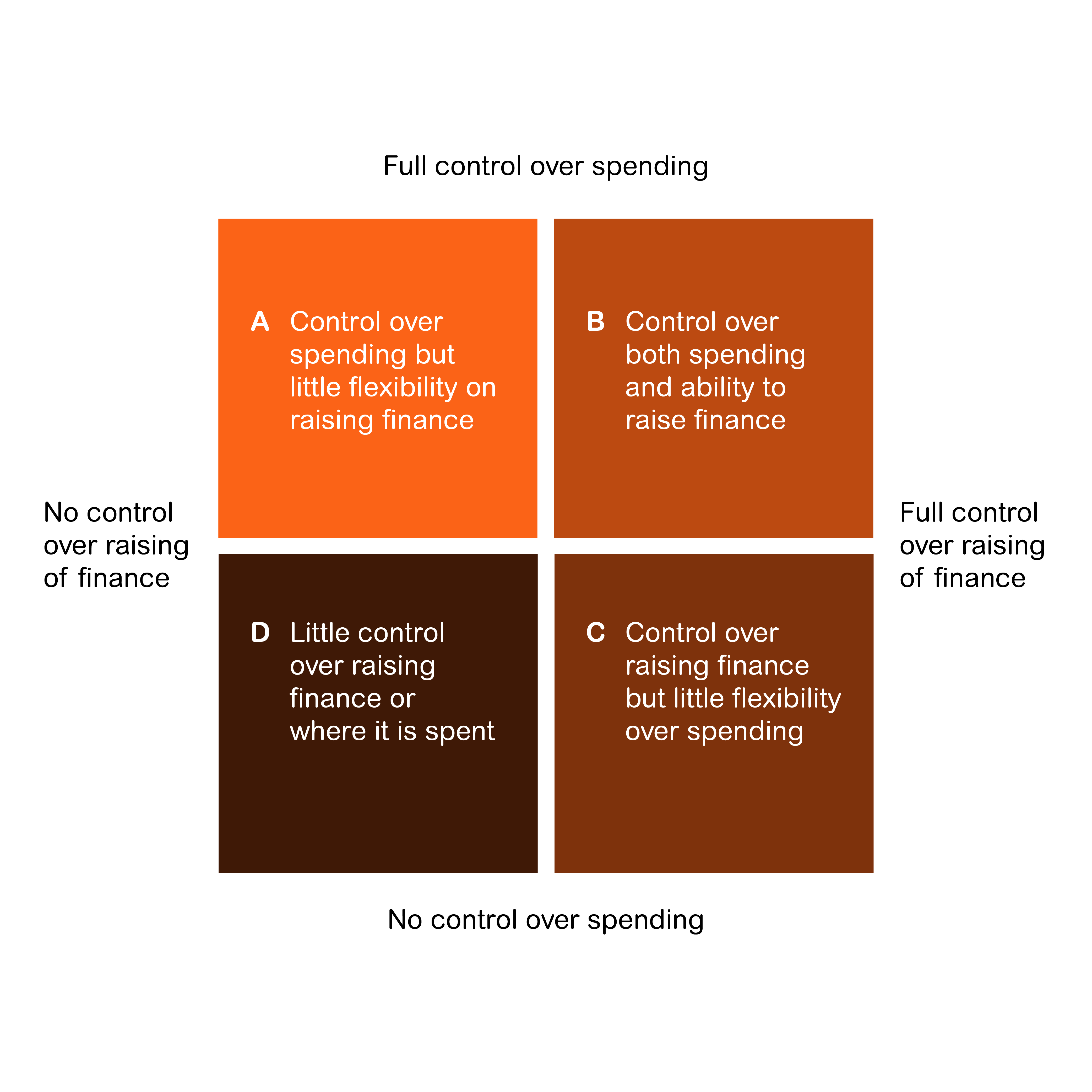 Figure 1 - fiscal freedoms