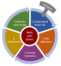 View 'Steps to developing a strategy' diagram description