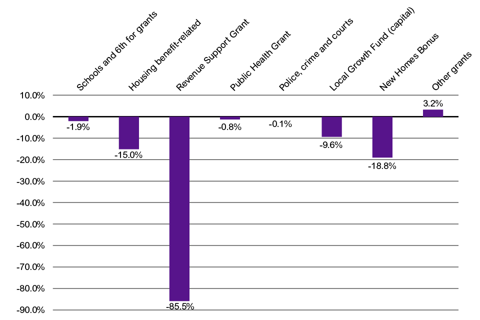 Figure 1. Change in funding between 2015/16 and 2018/19 – cash terms
