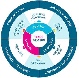 image describes the Framework for Health Creation and eight personal actions, thirteen calls to action for integrated care systems, and seven asks of government 