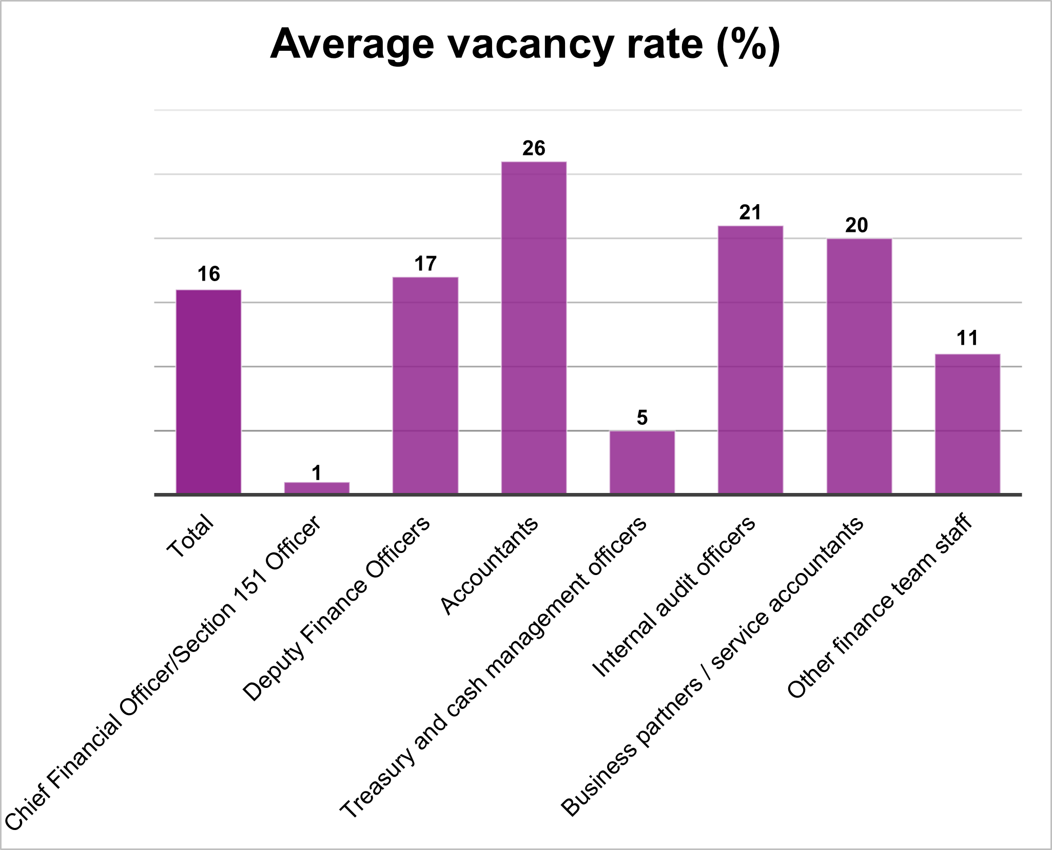 A graph showing the percentage of posts vacant for the seven local government finance roles together with the total vacancies which is shown as 16%.