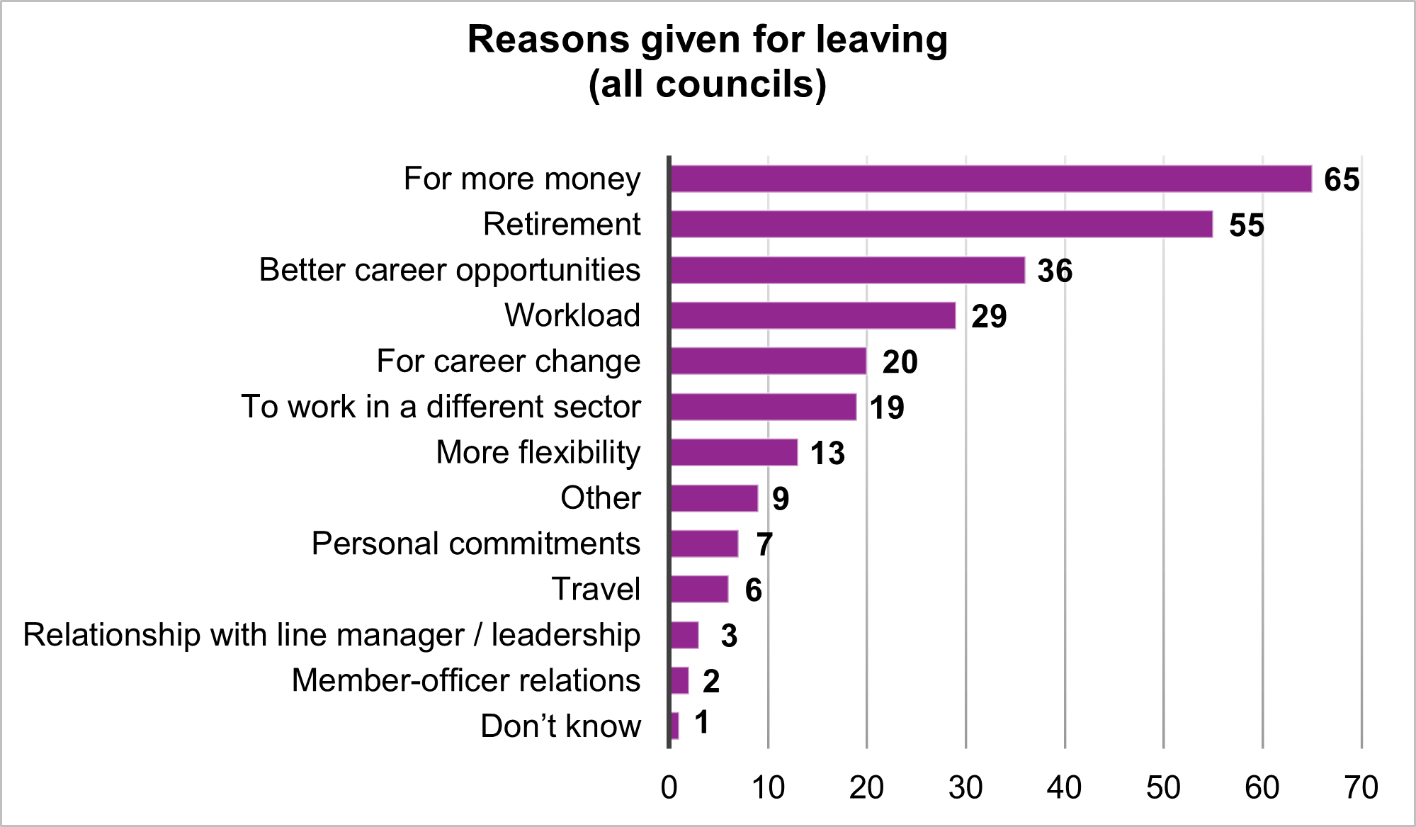 A graph showing the reasons given, and their relative frequency, for finance staff leaving, with 'for more money' ranked as the most frequent