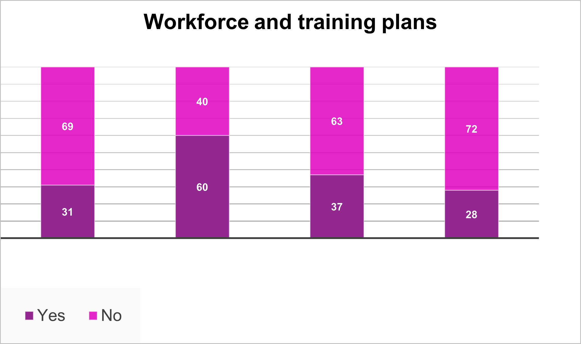 A graph showing the numbers of local authorities who do have, and those who do not have, a workforce plan, a training and development plan, a succession plan and projections of future staffing needs.