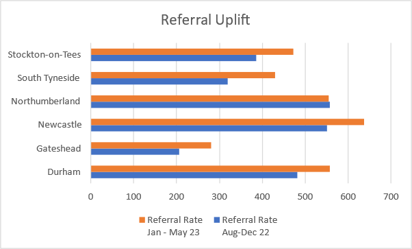 Graph that displays increase in referrals across several councils for care technology in Stockton, South Tyneside, Northumberland, Newcastle, Gateshead and Durham comparing 2022 and 2023