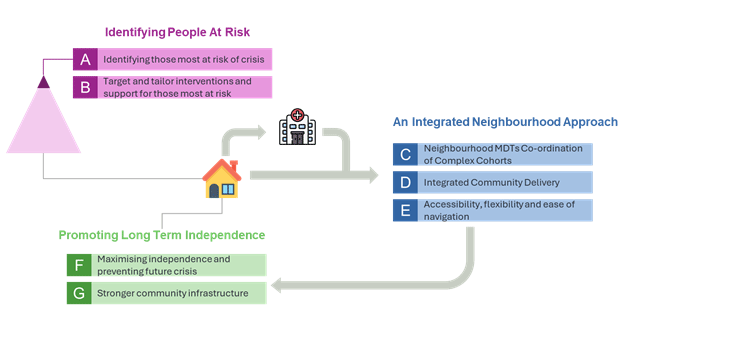 Graph identifying people at risk for the High Impact Change Model on Reducing Preventable Admissions 736 x 343px