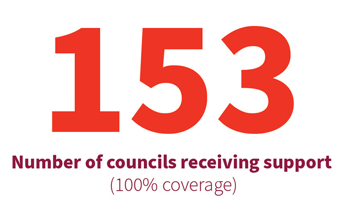 153 councils received targeted support from PCH in the 2023/24 programme year, covering all nine local authority regions. 