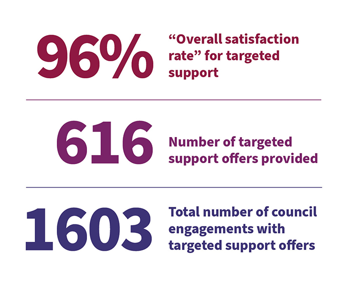 A summary of PCH's performance with targeted support offers in the 2023/24 improvement programme in three rows.