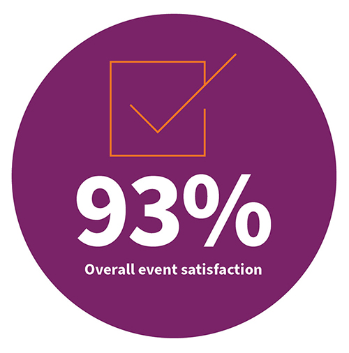 A purple circle with a checked box on the top. The text states there was a 93% overall event satisfaction score for those who attended.