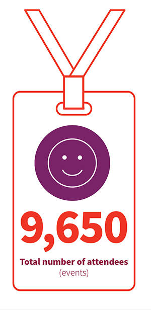 The shape of a delegate badge, with a smiley face at the top. The text states that there were 9,650 total attendees of the events which took place in the 2023/24 programme year.