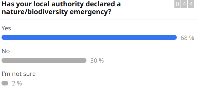 Result of poll asking 'Has your local authority declared a nature/biodiversity emergency?' 68% answered 'yes' 30% answered 'no' and 2% answered 'I'm not sure'