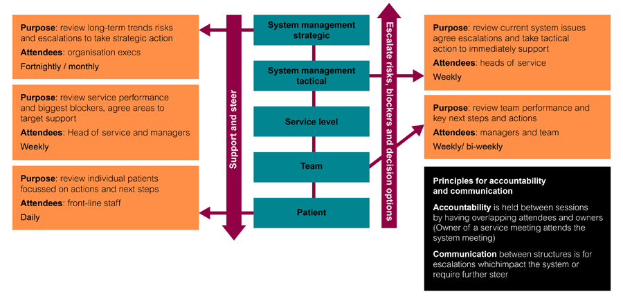  How at each level staff are organised, with a clear purpose set out for how to use the data for decision making