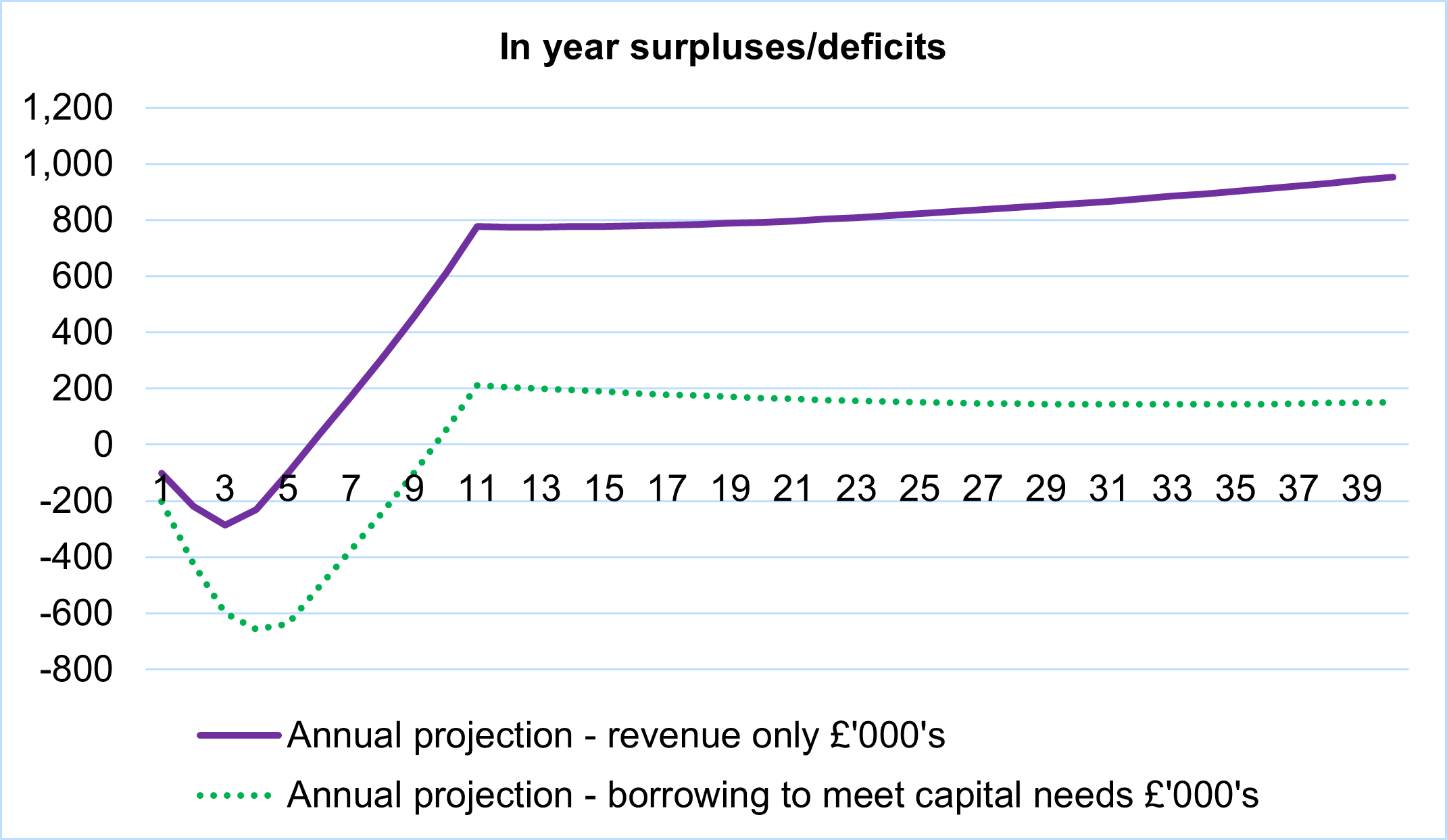 Chart showing forecast deficits ands surpluses in each year annually within a projection of the national Housing Revenue Account, including an assumption that rents are increased by CPI+1% for 10 years from 2025 and an assumption of convergence of rents to formula rents over the same period; one providing a “revenue only” projection (blue) and one including the full amount of investment needs identified within this research (red).  The red line shows the most likely forecast position.