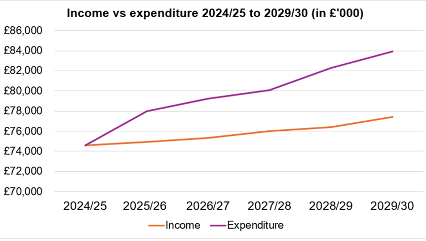 Income versus expenditure 24-25 and 29-30 graph