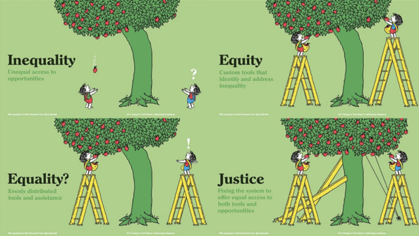 An image depicting inequality, equity, equality and justice