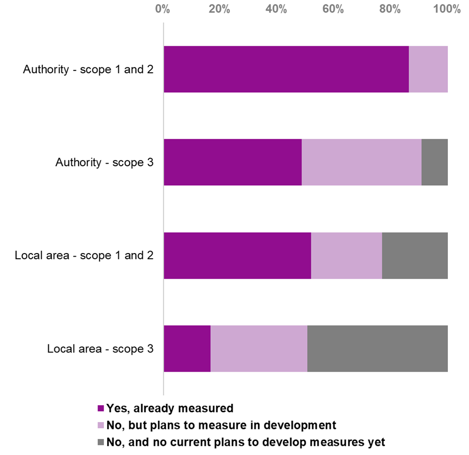 Stacked bar chart showing measurement of carbon emissions measured by respondents' authorities. All respondents currently measured or planned to develop measurements for scope 1 and 2 emissions of their own authorities. Almost three quarters of respondents measured or planned to measure the scope 1 and 2 emissions of their authority's local area.