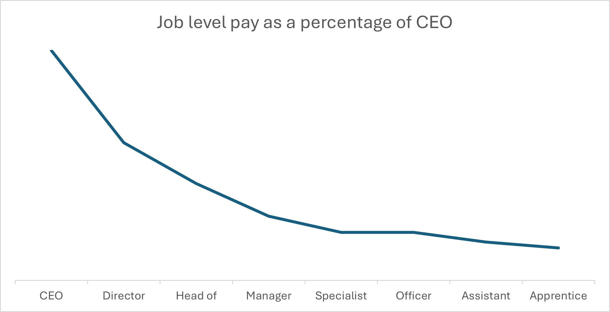 A graph demonstrating the ratio of job salaries in comparison with CEO