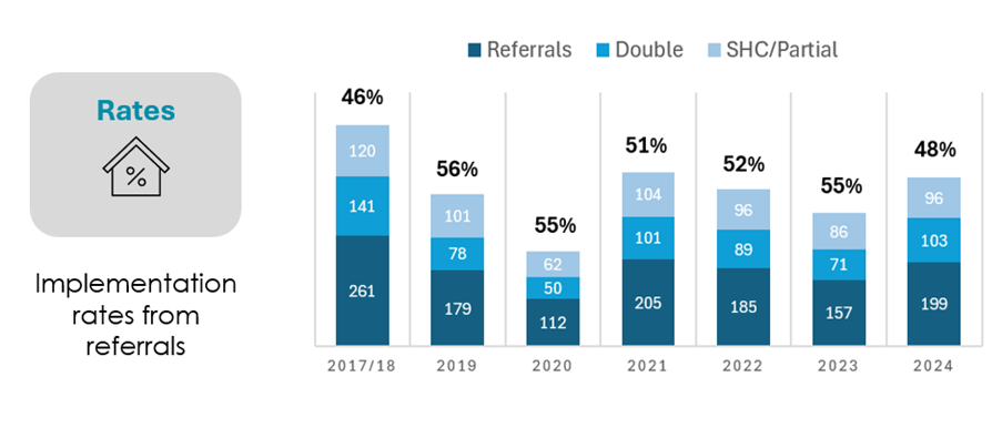 Implementation rates from referrals 