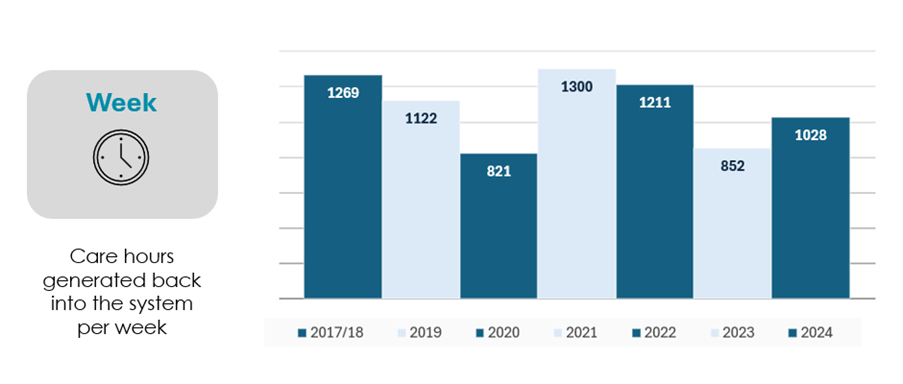 Care hours generated back into the system per week